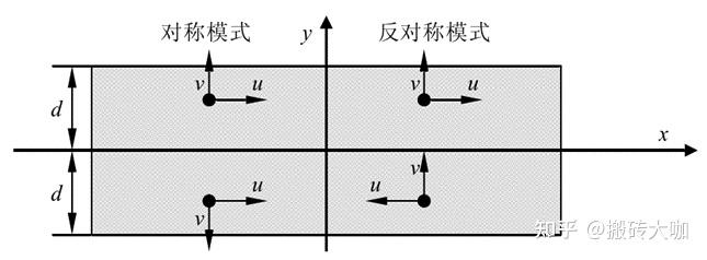 板结构中Lamb波频散特性建模研究 - 知乎