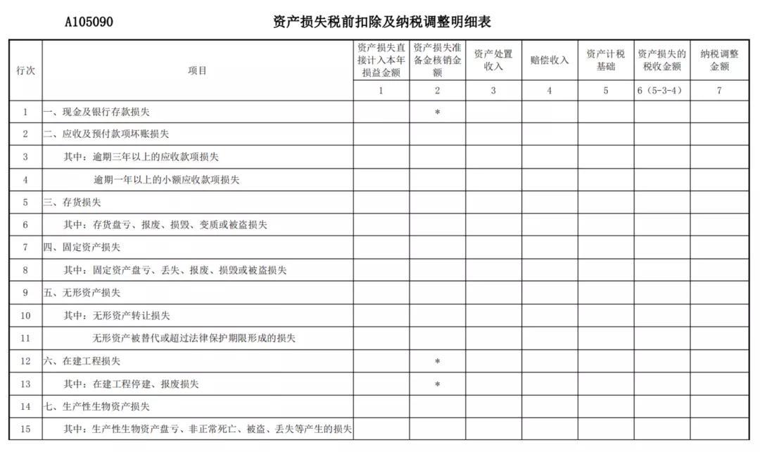 逾期三年以上的應收賬款項目且當年在會計上已作為損失處理的壞賬損失