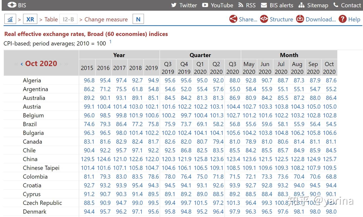 如何查询各国实际汇率水平？保姆级教程- 知乎