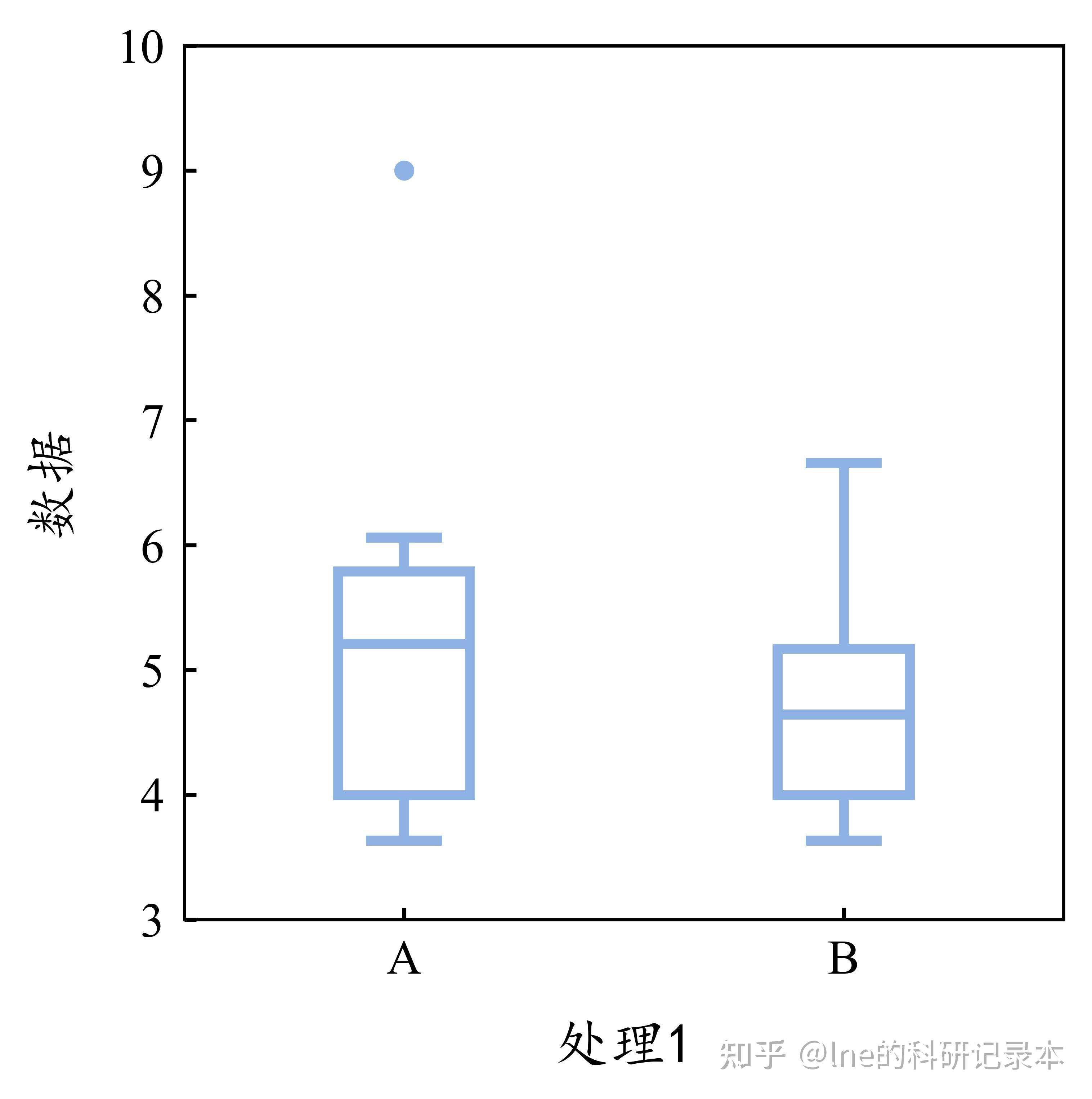 Python - 箱线图/分组箱线图 - 知乎