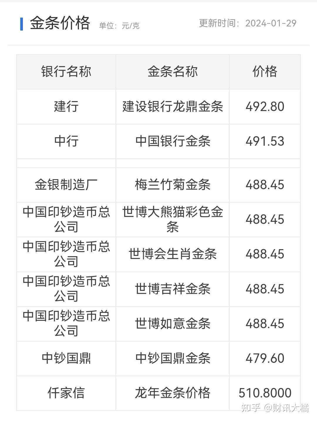 相比之下,银行的实物金条价格在490元左右,虽然克单价比黄金贵十几块
