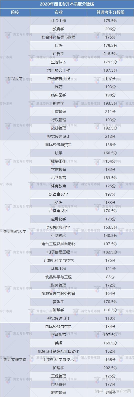 🤔专升本多少分能上岸？教你估『录取分数线』，准本科生进↘插图3