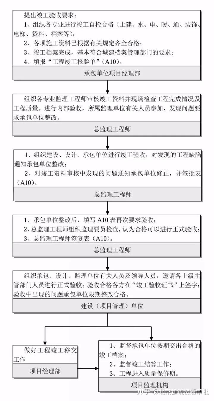 干货分享（工程项目建设程序的流程图怎么画出来）工程项目建设程序的流程图怎么画好，(图24)