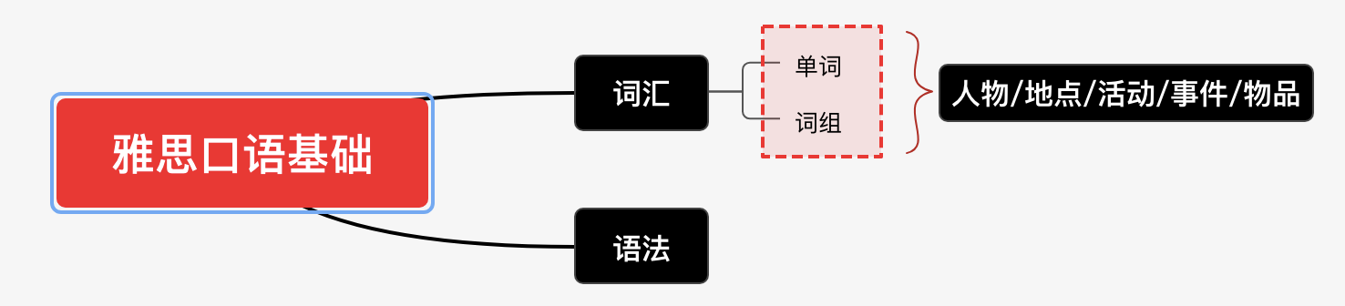 雅思達(dá)說明書_雅思自學(xué)手冊(cè)_雅思考試格式
