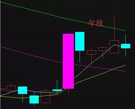 這兩種類型就可以追擊,貼合5日均線上漲,放量 突破5日均量線,後期繼續