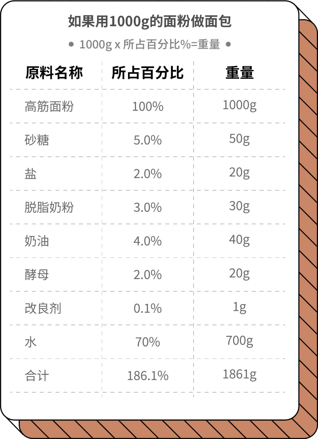 說到計量,首先要正確理解烘焙百分比,一般以它來計算原料數量是計量的