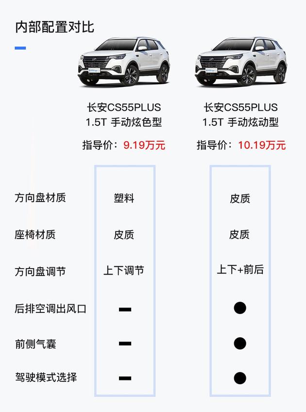 逛车市长安cs55plus最低配只要9万值得买吗