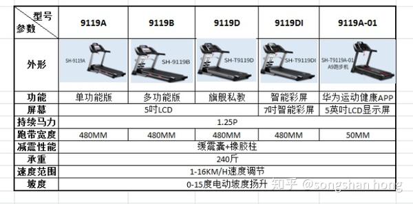 2,舒华跑步机款式和型号点评