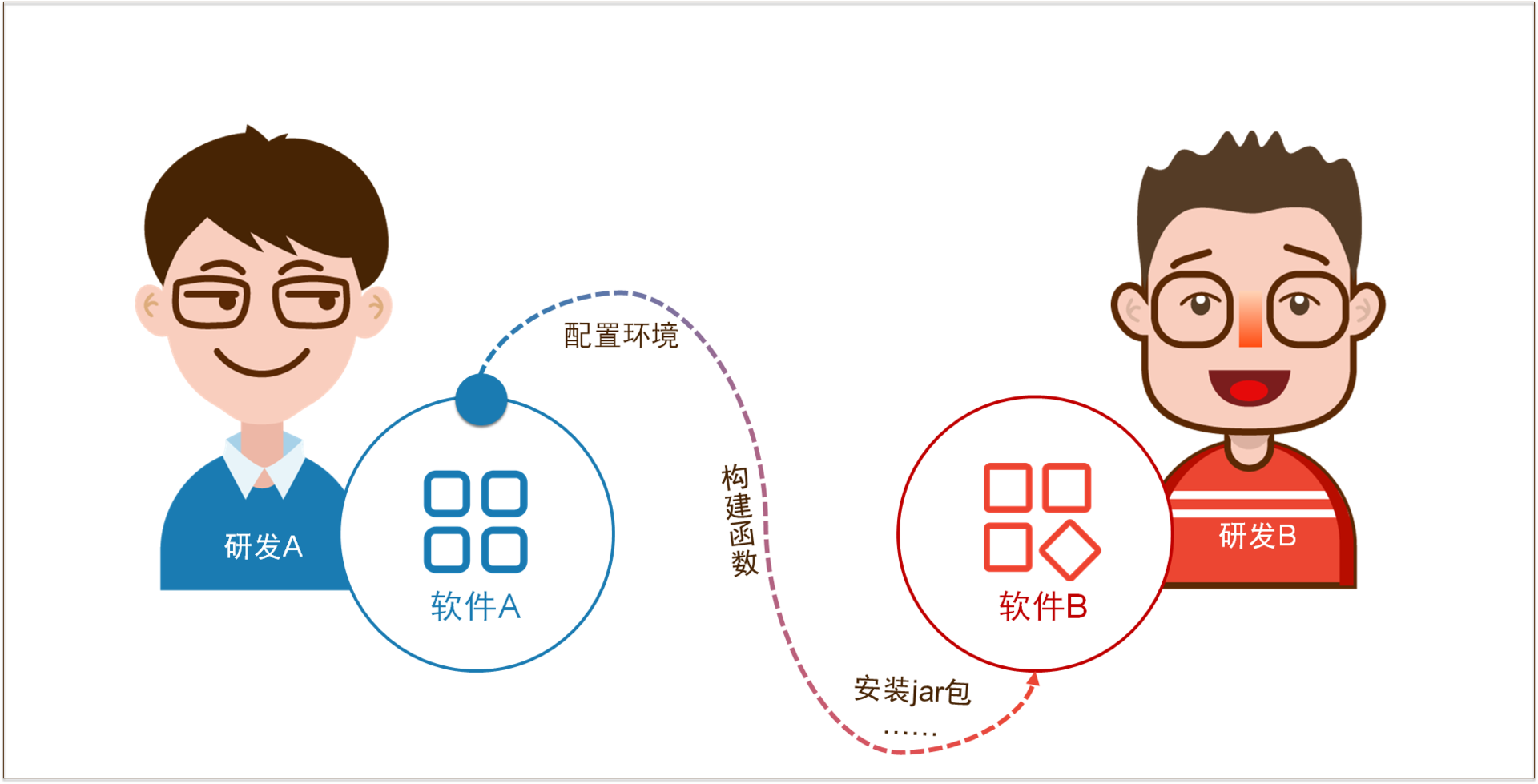 SDK 和 API 的区别是什么?
