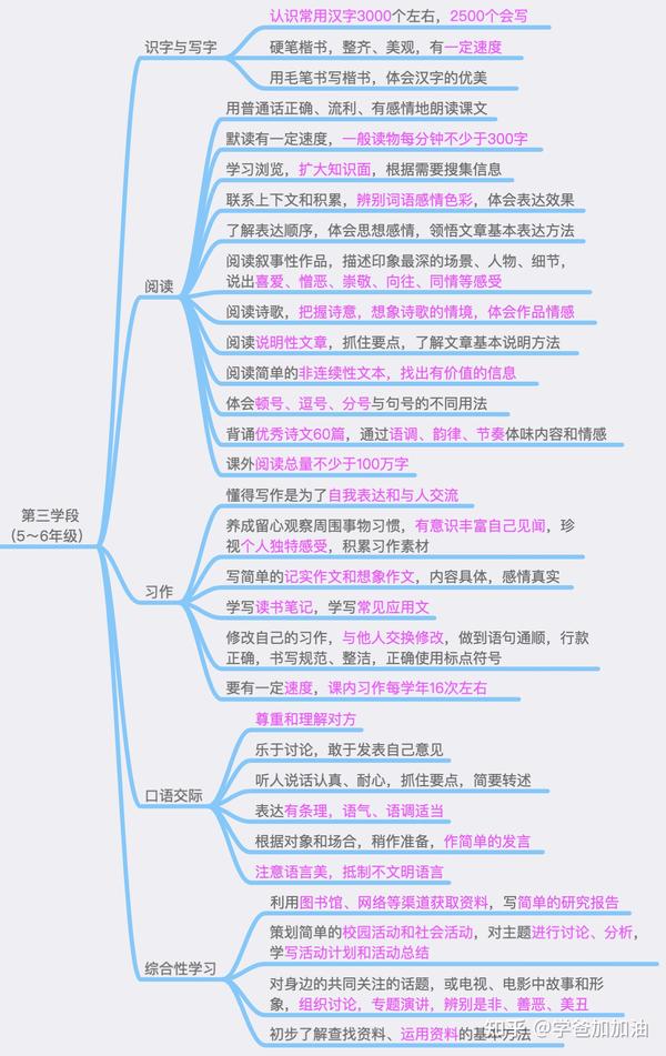 1 8万字拆解语文课标 小学 初中语文学什么 怎么学 家长必看 知乎
