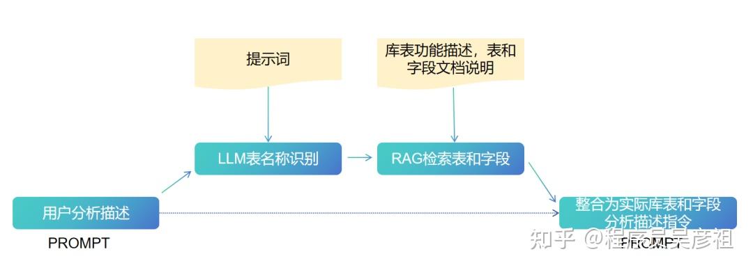 2026年【大模型实战】基于Qwen千问实现自然语言数据分析AI AGent智能体，让非技术人员也能高效挖掘数据价值