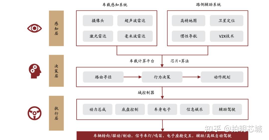 智能驾驶域控制器的soc芯片选型