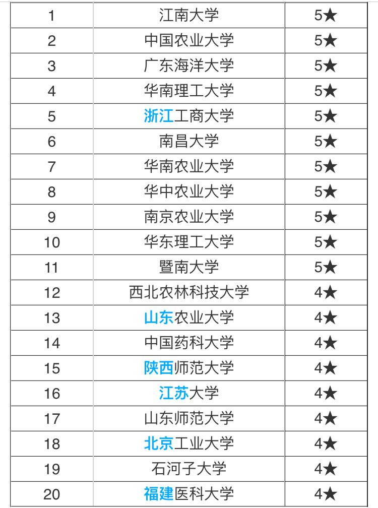 食品质量与安全大三考研有哪些学校可选择?