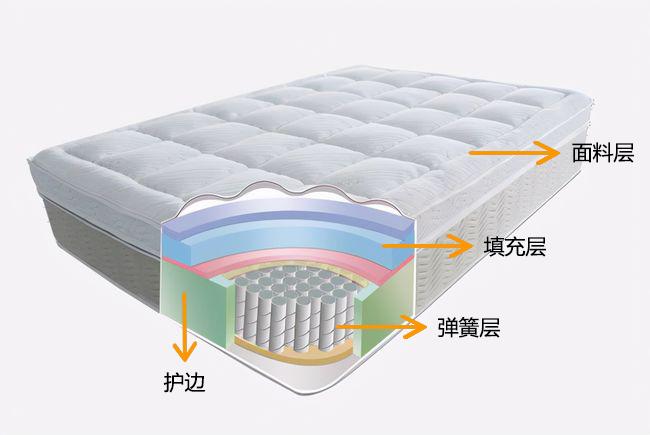 床的结构名称图片