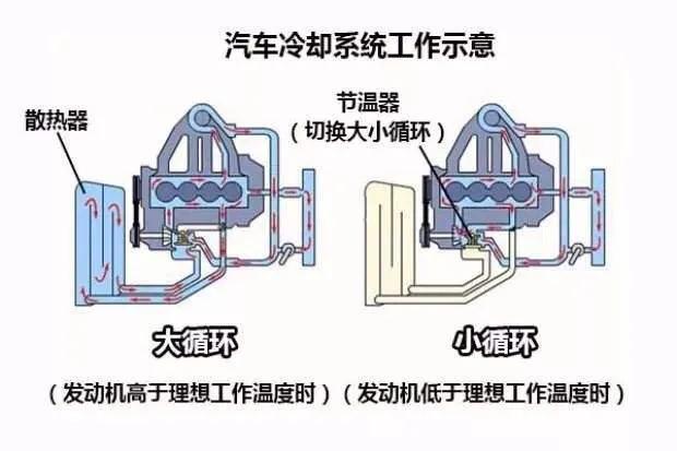 汽车发动机高温异常,会影响运转,这样做可以解除危害