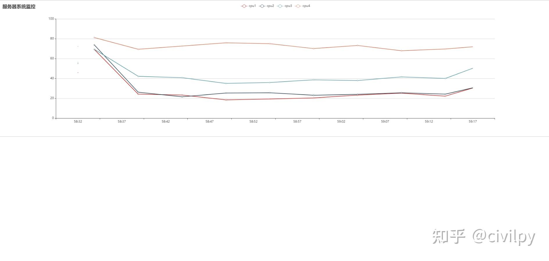 Flask socketio echarts cpu 