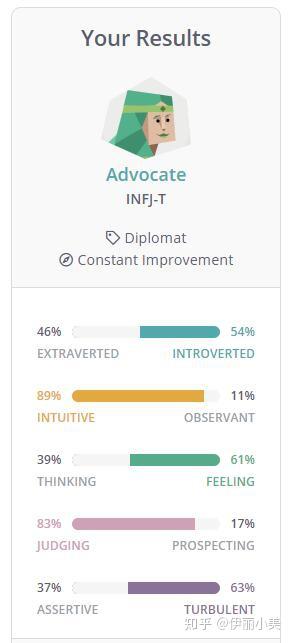 Mbti人格类型之 Infj的职业生涯 知乎