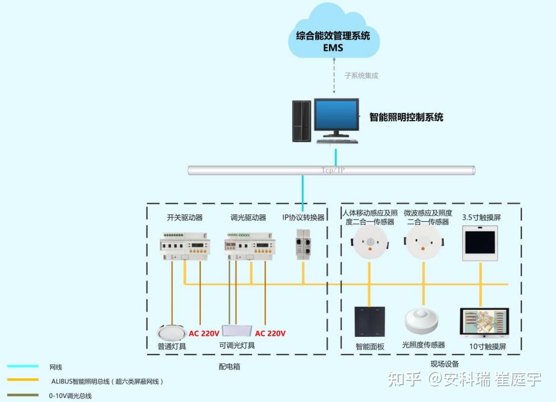 基于RS485通讯的建筑楼宇智能照明控制系统的设计与应用 - 知乎
