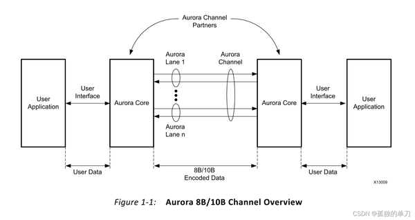 Aurora 8B/10B IP核（2）----Aurora概述及数据接口（Framing接口、Streaming接口） - 知乎