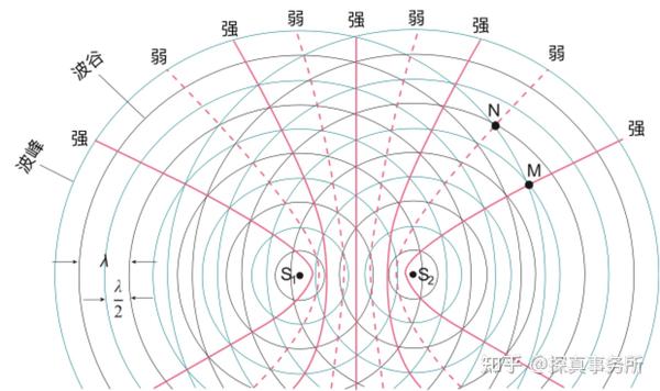 主动降噪背后的原理 —— 波的干涉 - 知乎