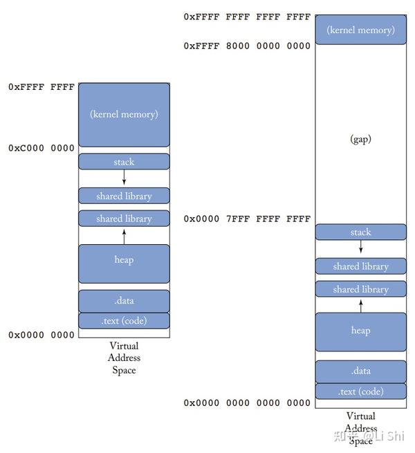 《虚拟内存的架构和操作系统支持》笔记(一):基础 - 知乎