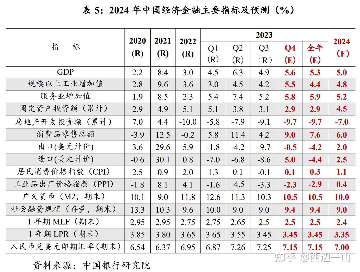 期待2024中国经济剑指5大目标