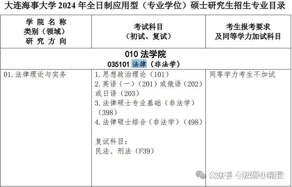 25法硕择校：大连海事大学法律硕士2024招生目录/复试线/复试内容/拟录取/调剂信息汇总分析 - 知乎