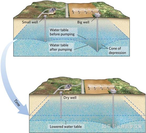 十四,淡水:河流,湖泊,地下水-4(地下水)