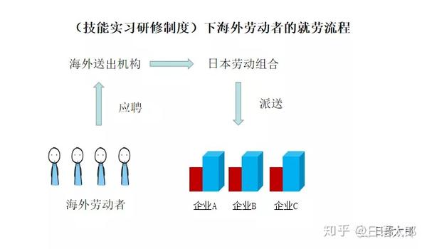 特定技能与研修生还有这般差距 知乎