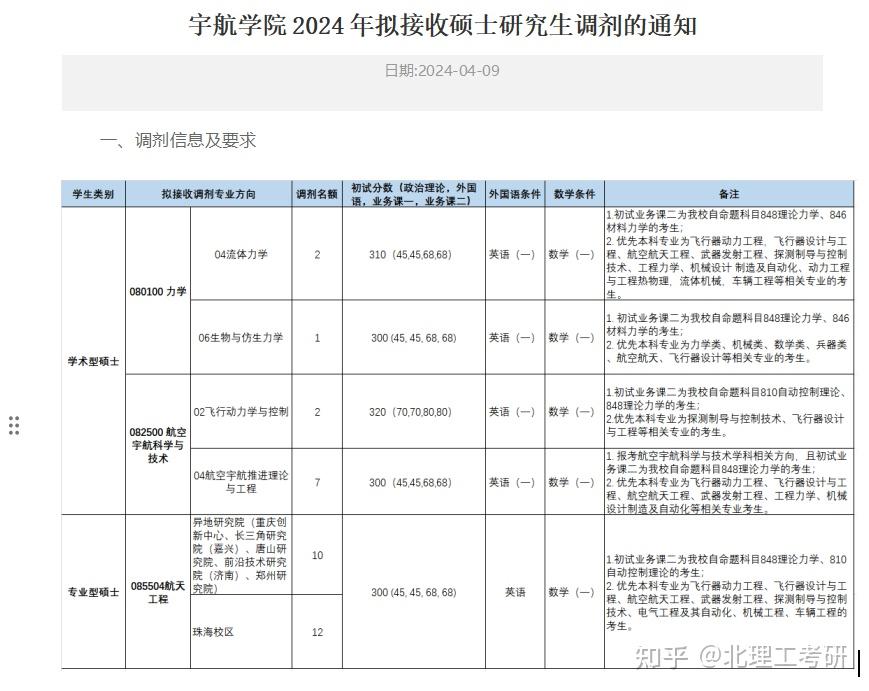 2024北京理工大学考研各专业调剂信息汇总 - 知乎