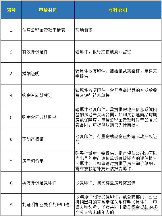 深圳公积金贷款买房所需的条件和额度 - 知乎