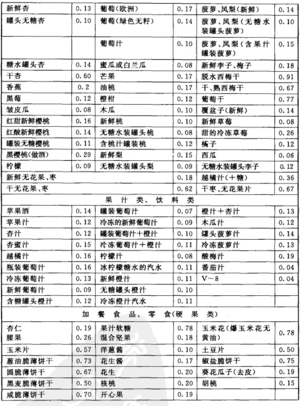 怎样计算各种食物中糖类含量