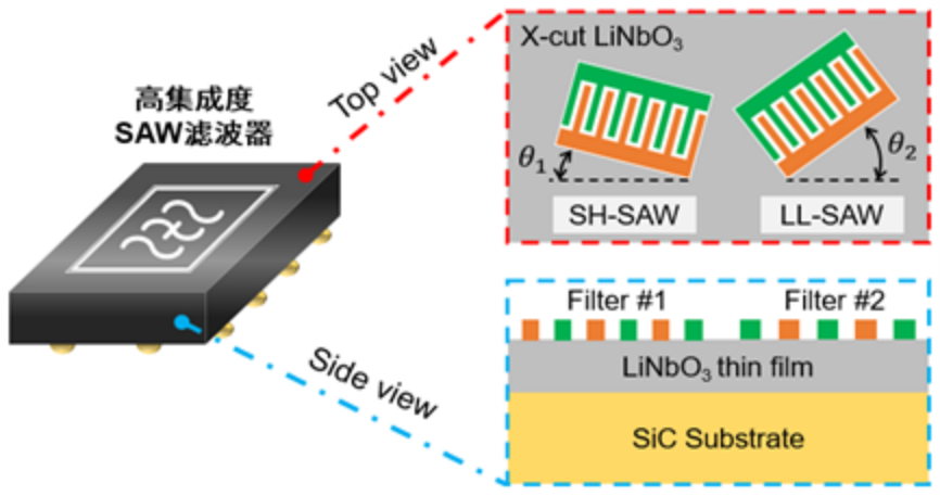 上海微系統所發佈面向5gwifi6的雙模saw濾波器