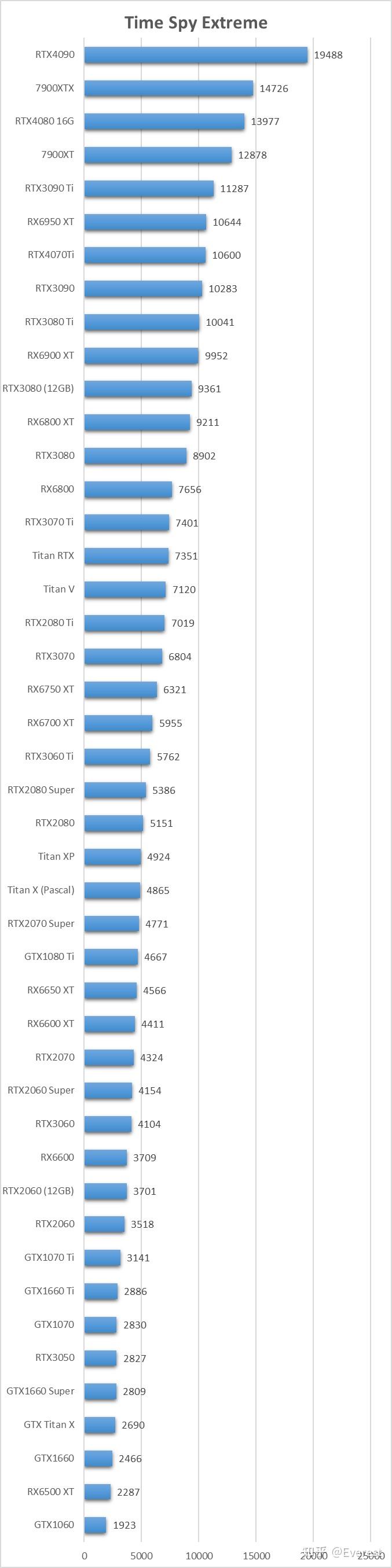 主流显卡 Time Spy Extreme 排行(定期更新) - 知乎