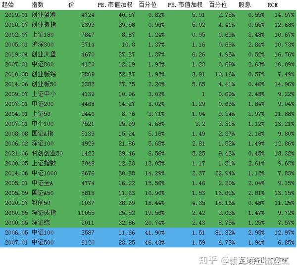 2022/11/09 质优价廉指数估值表 - 知乎
