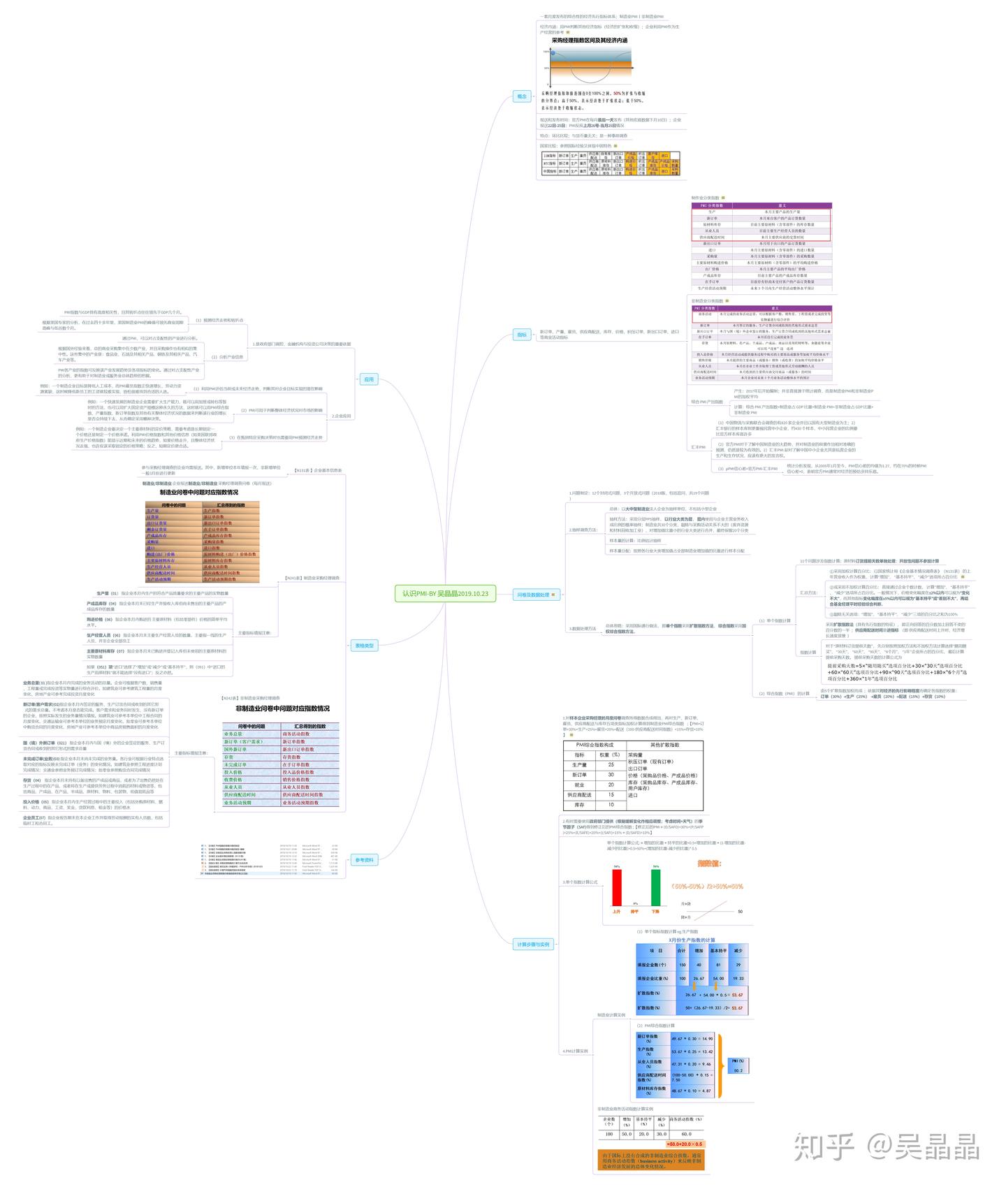 经济指标】宏观-采购经理人指数(PMI） - 知乎