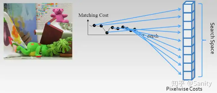 MVSNet: Depth Inference for Unstructured Multi-view Stereo - 知乎