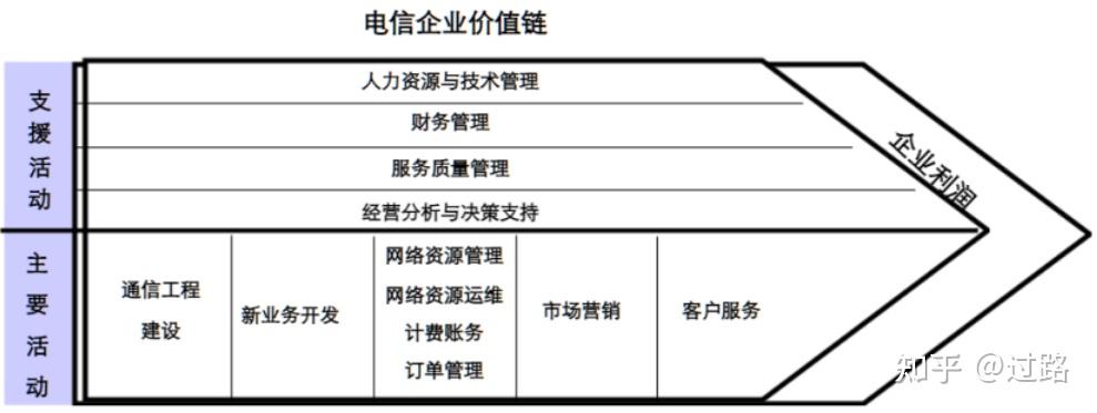 战略管理-企业价值链 - 知乎