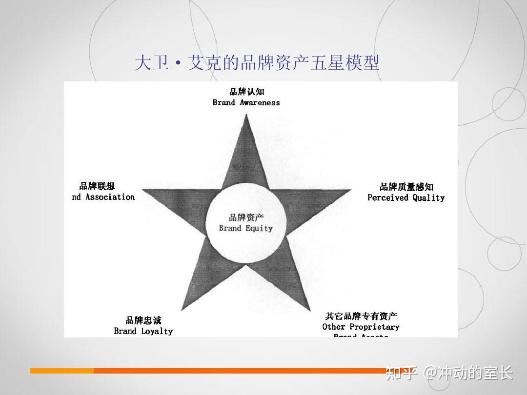 戴维·阿克品牌资产五星模型尽管广告市场也在扩大,相比企业需求几何