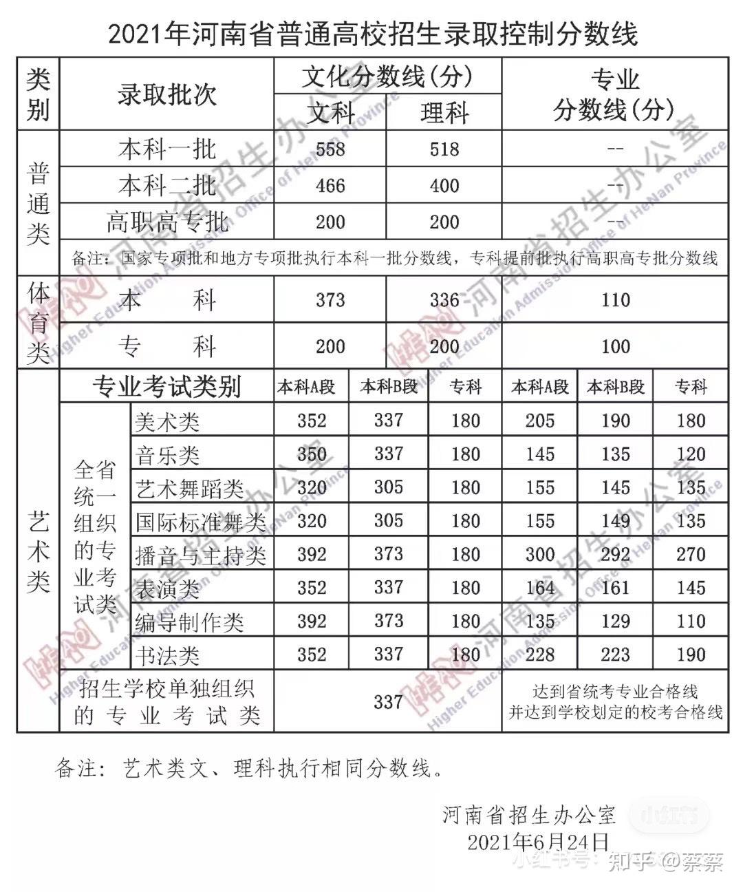 河南高考分数线21年图片