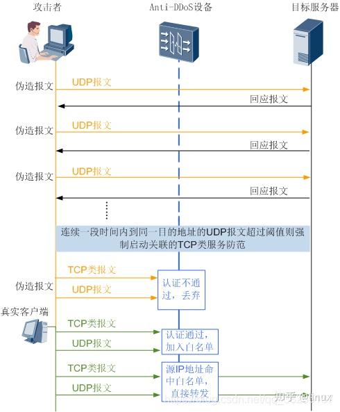 网络层(TCP/UDP)攻击与防御原理 - 知乎