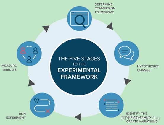 AB测试，你读这篇文章就够了（一） - 知乎