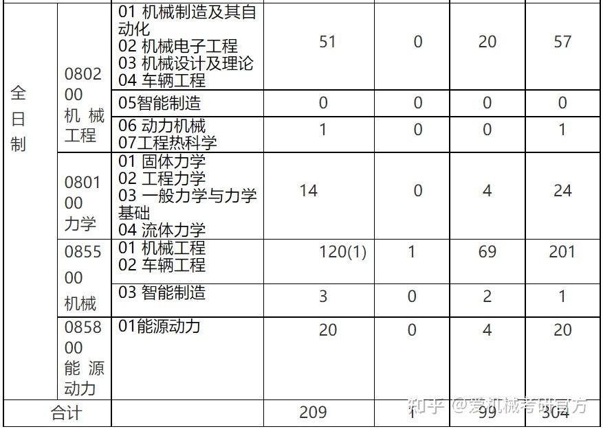 线专业招生目录【招生信息汇总】学院设置有机械设计制造及其自动化