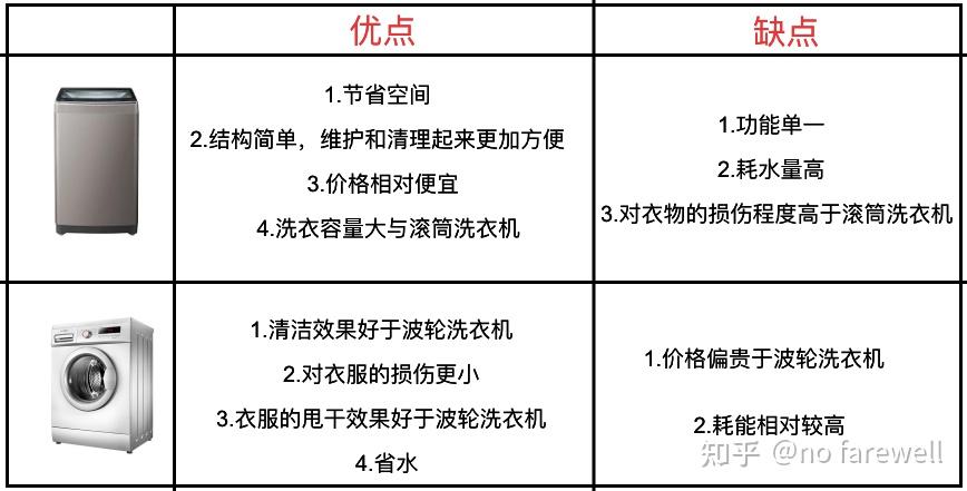 怎样购买洗衣机