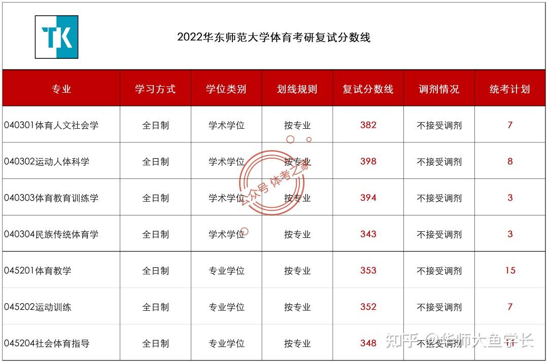 華東師範大學體育考研複試線公佈最高398分