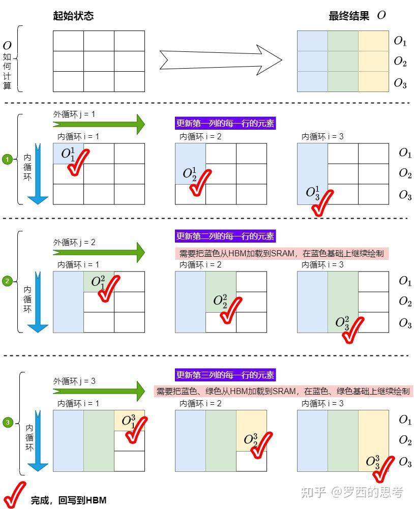 探秘Transformer系列之（18）--- FlashAttention - 知乎