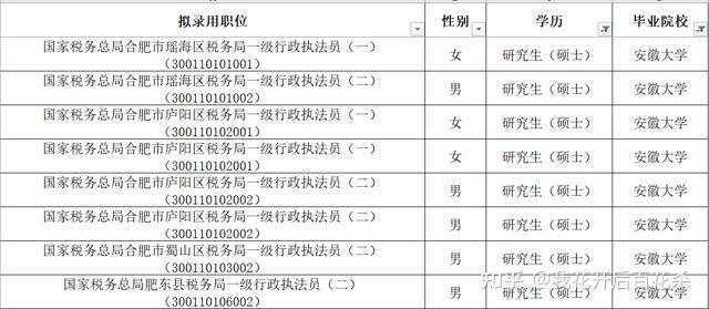 2023年安徽省稅務局擬錄用公務員899人安徽財經大學居榜首