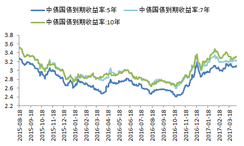 只要收益率大於3%,在10年國債和7年國債收益率差異不大的情況下,ctd