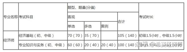 初级会计一年可以考几次_初级经济师职称好考吗_初级经济师没毕业可以考没