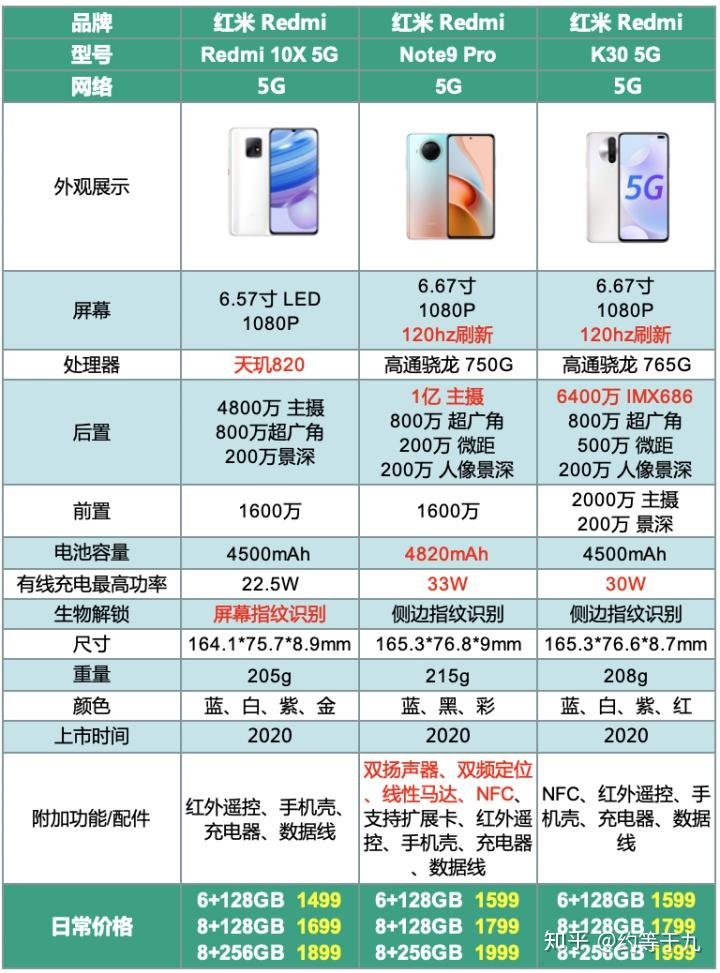 红米note9系列三款手机:4g红米note9,5g红米note9,红米note9pro,参数
